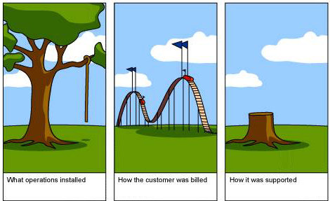 Reassess the plan periodically